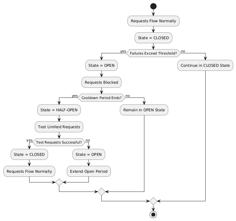 MicroProfile Fault Tolerance